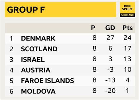 World Cup 2022 How Far Are Scotland From Qualifying For Qatar Bbc Sport
