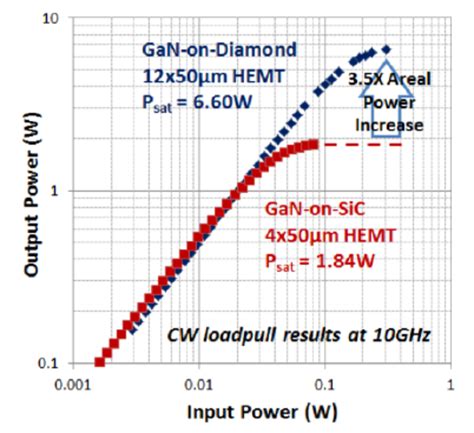 Comparison Of Ghz Input Output Power Curves For A Gan On Sic Hemt And