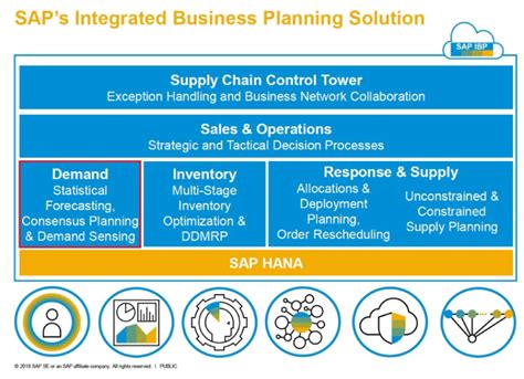 Learn Ibp Demand Planning Supply Planning