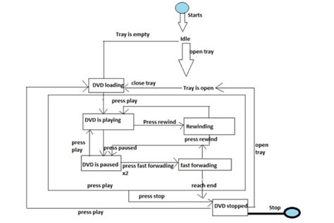 Solved Draw State Diagrams Of The Control Software For I An