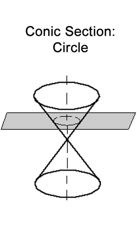 What Are Conic Sections Learn About The Conic Sections Circle