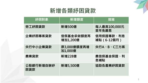 什麼是 勞工紓困貸款？ 首先，勞工紓困貸款全名為「 勞工保險被保險人紓困貸款」，目的是為了幫助生活困難的勞工。 錢的來源，基本上是以我們自工作所繳的勞保費，在需要時，勞保局會以很低的利率先借回給我們使用。 【紓困4.0】勞工紓困貸款核貸門檻低 申貸專區看這裡 -- 上報 / 焦點