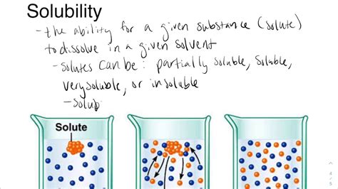 Solubility Youtube