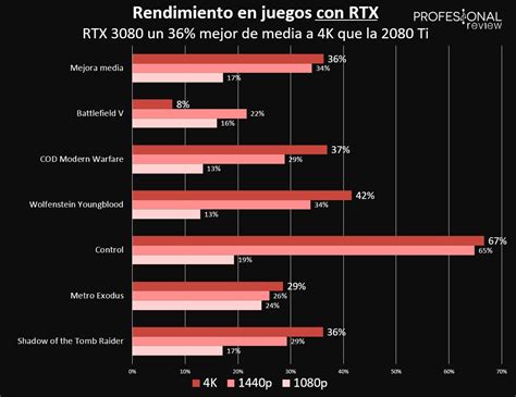 Advantages of nvidia geforce rtx 3080 ti. NVIDIA RTX 3080 vs 2080 Ti: lucha por la GAMA ALTA DE GPUs