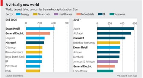 The Worlds 10 Biggest Multinational Corporations • Senatme Mep