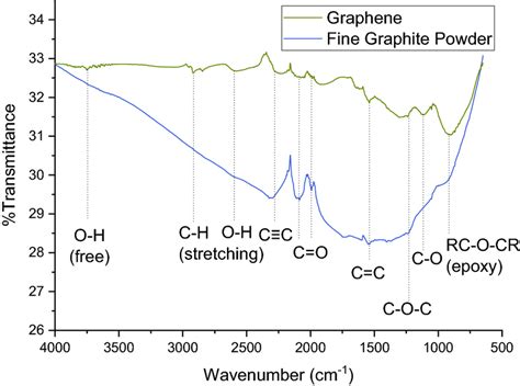 Ft Ir Spectrum Of Electrochemically Exfoliated Graphene Top And Fine