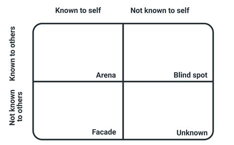 Johari Window Template Free Printable Templates