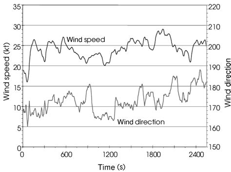 Graph Of Stationary Wind Speed And Direction Download Scientific Diagram