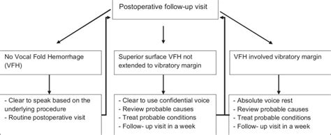 Prevalence And Long Term Consequences Of Vocal Fold Hemorrhage In