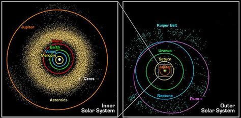 Inner And Outer Solar System Including The Asteroid Belt And The