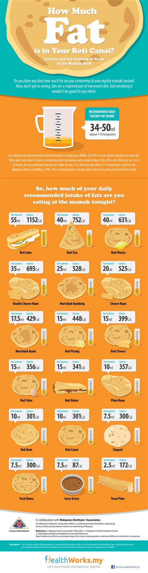 Get the nutrition lowdown on all your meals and everything in between. Infographic: How Much Fat is in Your Roti Canai? (Calories ...