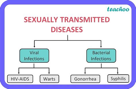 Class 10 Biology What Do You Mean By Sexually Transmitted Diseases