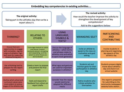 Key competencies in activities / Tools / Key competencies / Kia ora - NZ Curriculum Online