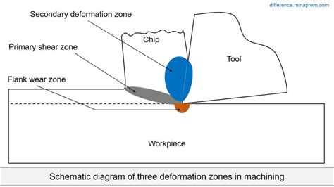 Difference Between Primary Shear Zone And Secondary Deformation Zone