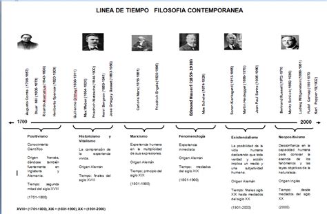 Linea De Tiempo Filosofía Contemporánea Esquema De Linea De Tiempo