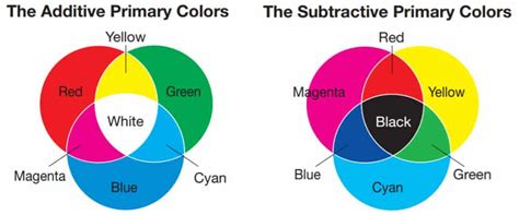 Hgtvhomebysherwinwilliams.com has been visited by 10k+ users in the past month additive-and-subtractive-Color_Wheels_of_Primary_Colors ...