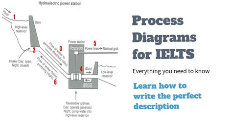 Ielts Writing Task 1 Process Diagram With Sample Answer Diagram