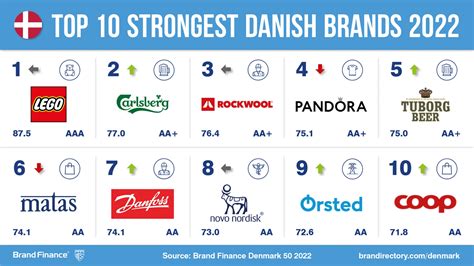 Lego On Top As Big Danish Brands Bounce Back As Covid Recedes Press