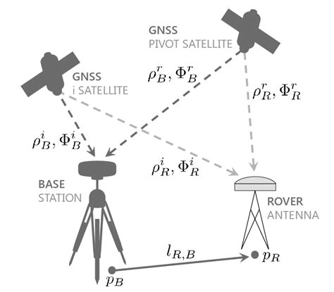 Advanced Gnss Techniques Used To Achieve High Accuracy 47 Off