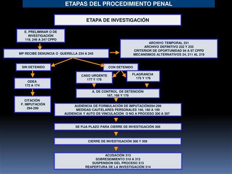 Ppt Etapas Del Nuevo Sistema Penal Acusatorio Powerpoint Presentation