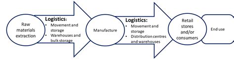 Chapter 1 The Role Of Logistics In Supply Chains Introduction To