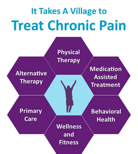 Chronic Pain Graphic Whittier Street Health Center Whittier Street