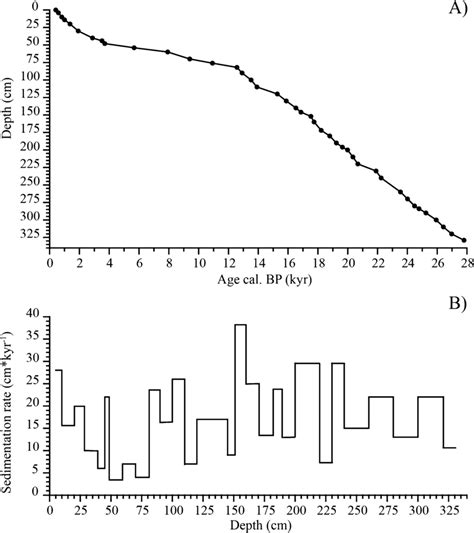 Age Model For Core Shak06 5k A Foraminifera Based Age Depth Model