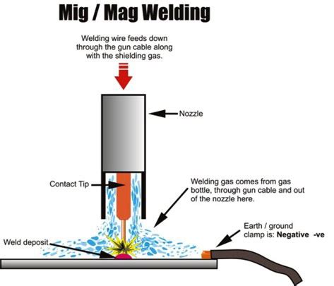 It you've never welded before and you want to get started quickly then mig welding will allow you to easily and quickly weld in no time. Metal Inert Gas Welding (MIG) | Engineers Gallery