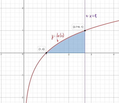 given the region bounded by the graphs of y ln x y 0 a quizlet