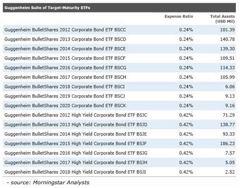 Build Your Own Diversified Bond Ladder With Maturity Date Etfs Seeking Alpha