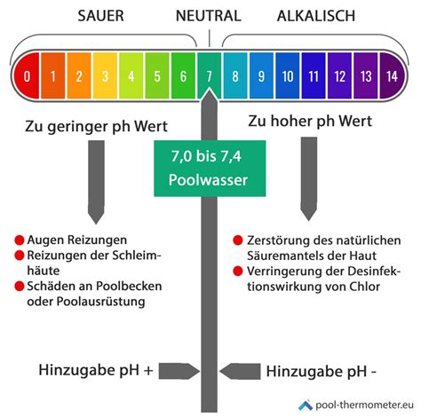 Ph Wert Im Pool Und Seine Wirkung Auf Die Gesundheit Poolthermometer