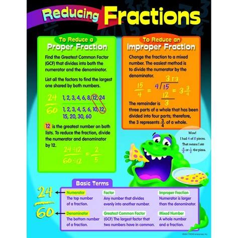 Chart Shows How To Reduce Fractions And Defines Basic Fraction
