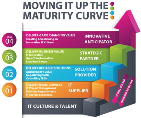 Whats The It Maturity Curve That Everyones Talking About Ouellette