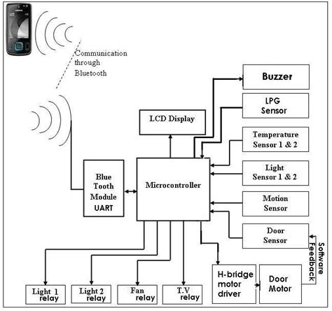 Pdf Bluetooth Based Home Automation System Using Android And Arduino Images
