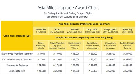 Asia Miles Gives Earning And Redemption Mechanisms A Major Overhaul