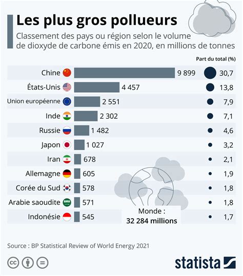 Les plus gros pollueurs du monde Actualité