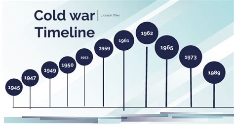 Cold War Timeline By Joseph Giles On Prezi