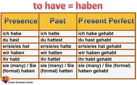 Irregular Verb Conjugation Of Haben Learning German German Grammar