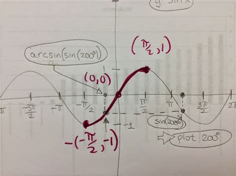 Math Teacher Mambo Inverse Trig Graphs Take 2