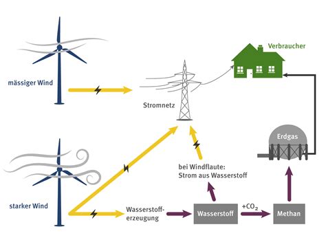 Wir sind lange weg von zu hause. Turning Electricity into Gas - and back into Electricity ...