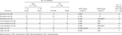 Age Sex Cumulative Doses Of Pdn And Dxm And Number Of Patients With