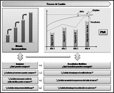 Figura 3 Hacia Un Presupuesto Basado En Resultados