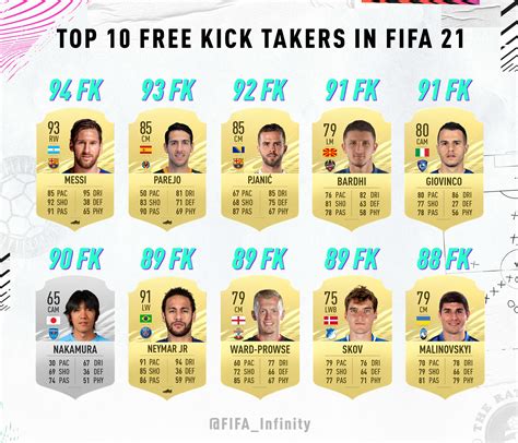 We believe and hope that we can build a stable community in futbin and that comments will be a part of it. FIFA 21: The Best Free Kick Takers Unveiled