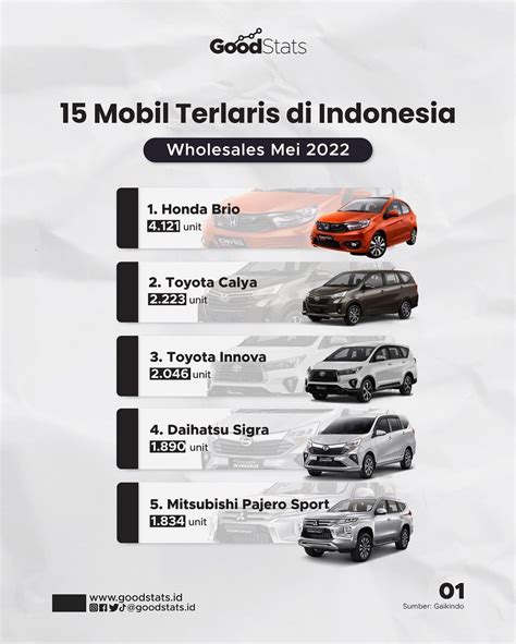Dari Toyota Hingga Honda Inilah Merek Mobil Terlaris Di Indonesia