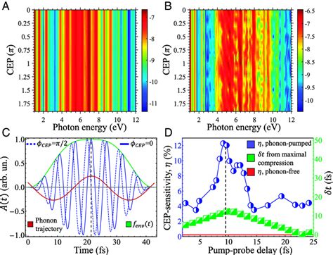 Cep Dependent Hhg Response For Lo Driven Coherent Phonon Dynamics A