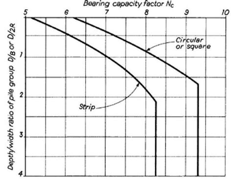 Bearing Capacity Of Pile Groups Structville