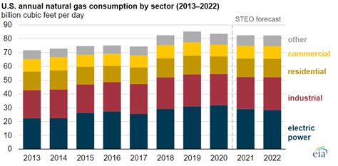 Eia Expects Us Natural Gas Consumption To Decline Through 2022