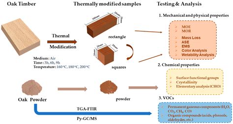 Polymers Free Full Text New Perspective On Wood Thermal