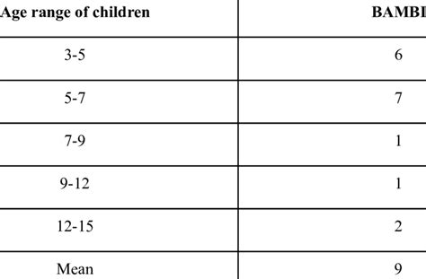 Age Range Of Children Download Table