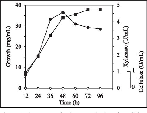 Figure From Production Of Cellulase Free Xylanase By Trichoderma Reesei SAF Semantic Scholar